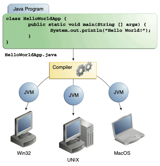 该图显示了用于 Win32、Solaris OS/Linux 和 Mac OS 的源代码、编译器和 Java VM